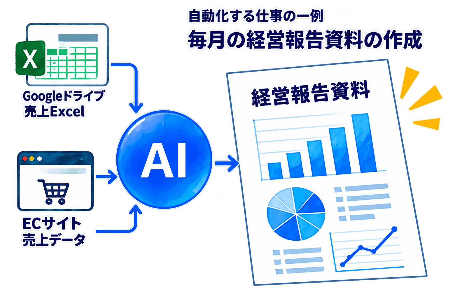 自動化する仕事の一例、毎月の経営報告資料の作成。Googleドライブの売上ExcelとECサイトの売上データをAIが取得・集計し、経営報告資料を作成します。